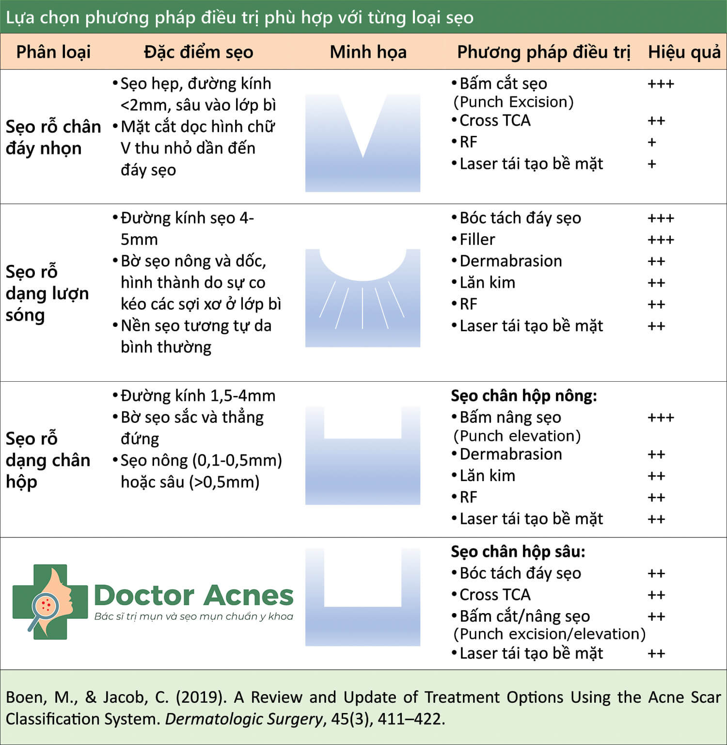 Bảng phân loại sẹo rỗ và phương pháp điều trị tương ứng - Doctor Acnes