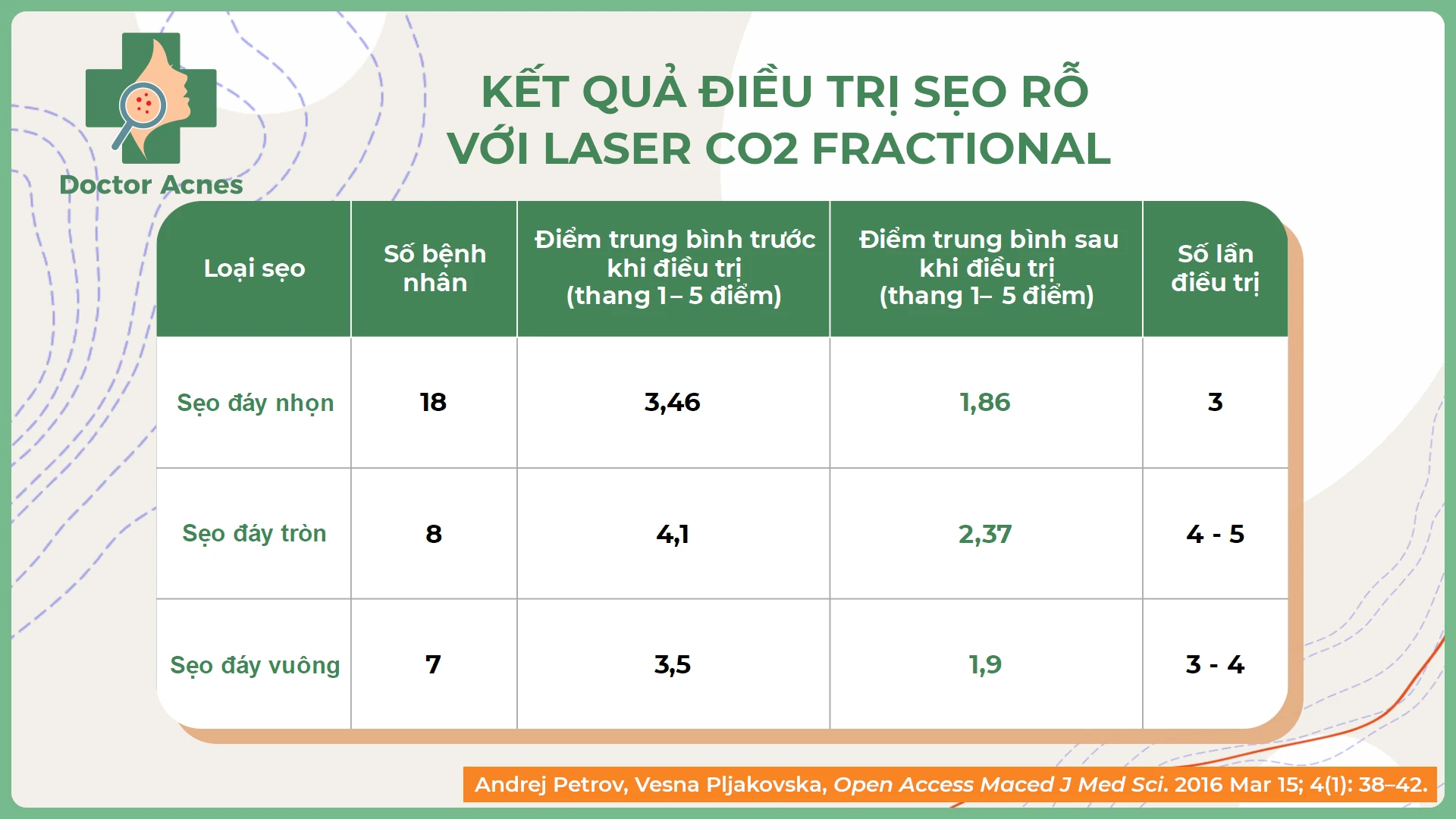 Kết quả điều trị sẹo rỗ Laser CO2 fractional nghiên cứu